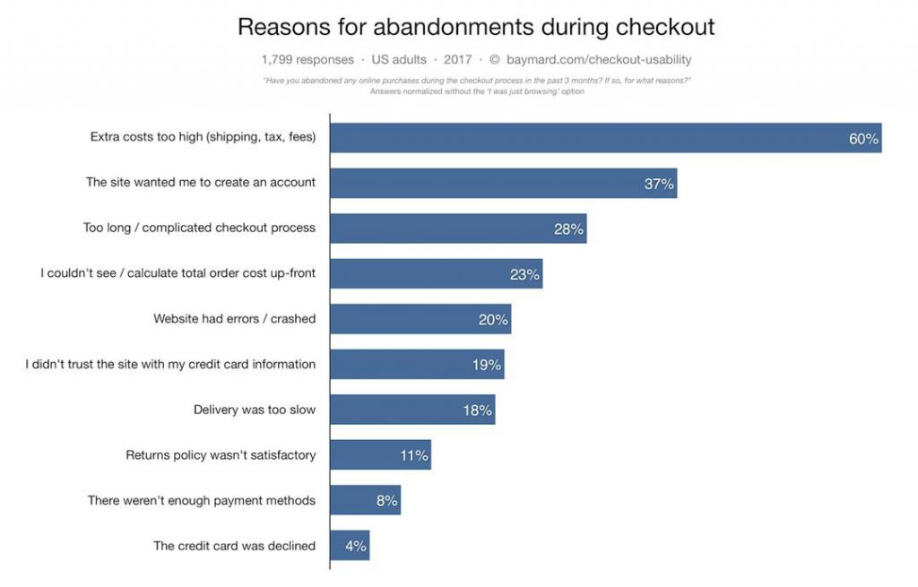 Reasons-for-cart-abandonment